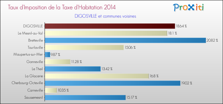 Taux d'imposition de la taxe d'habitation 2014 pour DIGOSVILLE et les communes proches Comparaison des taux d'imposition de la taxe d'habitation 2014 pour DIGOSVILLE et les communes voisines