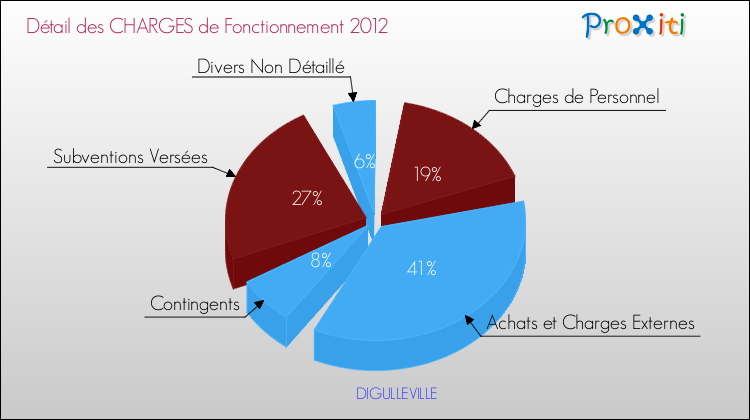 Décomposition des Charges de Fonctionnement 2012 de la commune de DIGULLEVILLE Charges de Fonctionnement 2012 pour la commune de DIGULLEVILLE
