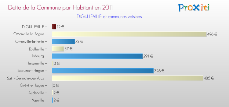Dette par habitant de la commune en 2011 pour DIGULLEVILLE et les communes proches Comparaison de la dette par habitant de la commune en 2011 pour DIGULLEVILLE et les communes voisines
