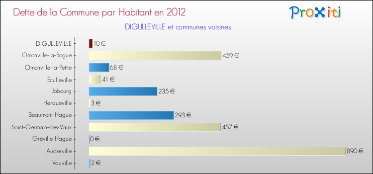 Dette par habitant de la commune en 2012 pour DIGULLEVILLE et les communes proches Comparaison de la dette par habitant de la commune en 2012 pour DIGULLEVILLE et les communes voisines
