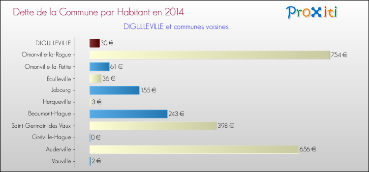 Dette par habitant de la commune en 2014 pour DIGULLEVILLE et les communes proches Comparaison de la dette par habitant de la commune en 2014 pour DIGULLEVILLE et les communes voisines