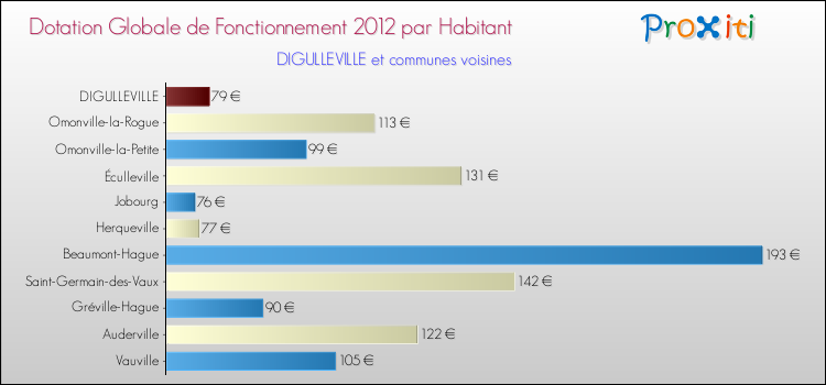 Montant des dotations globales de fonctionnement DGF par Habitant pour DIGULLEVILLE et les communes proches Comparaison des des dotations globales de fonctionnement DGF par habitant pour DIGULLEVILLE et les communes voisines