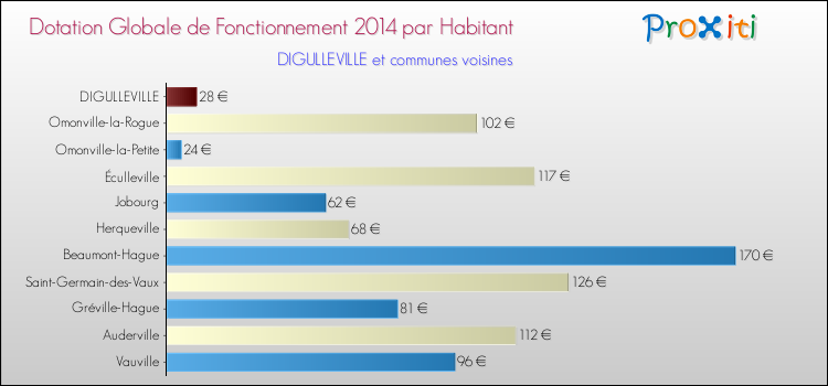 Montant des dotations globales de fonctionnement DGF par Habitant pour DIGULLEVILLE et les communes proches en 2014. Comparaison des des dotations globales de fonctionnement DGF par habitant pour DIGULLEVILLE et les communes voisines en 2014.