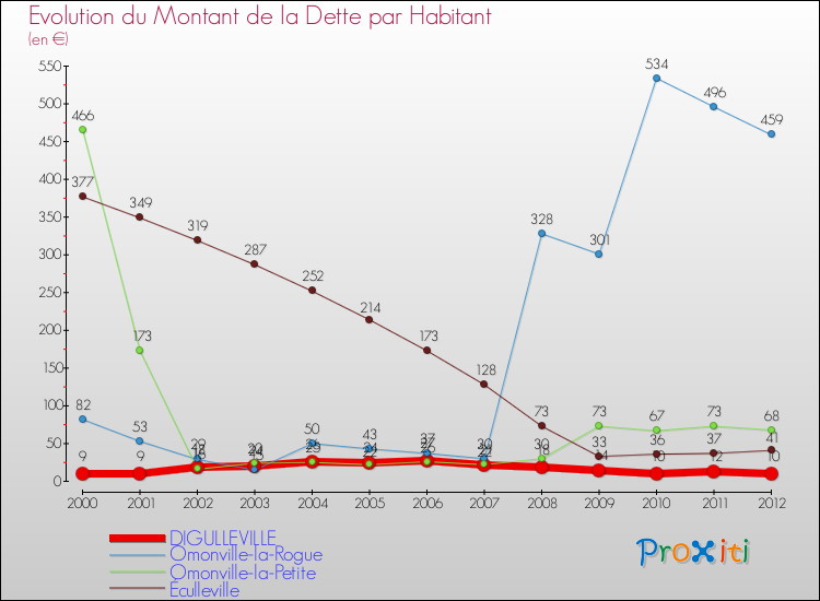 Evolution de la dette par habitant pour la commune de DIGULLEVILLE et les communes proches de 2000 à 2012 Comparaison de la dette par habitant pour DIGULLEVILLE et les communes voisines de 2000 à 2012