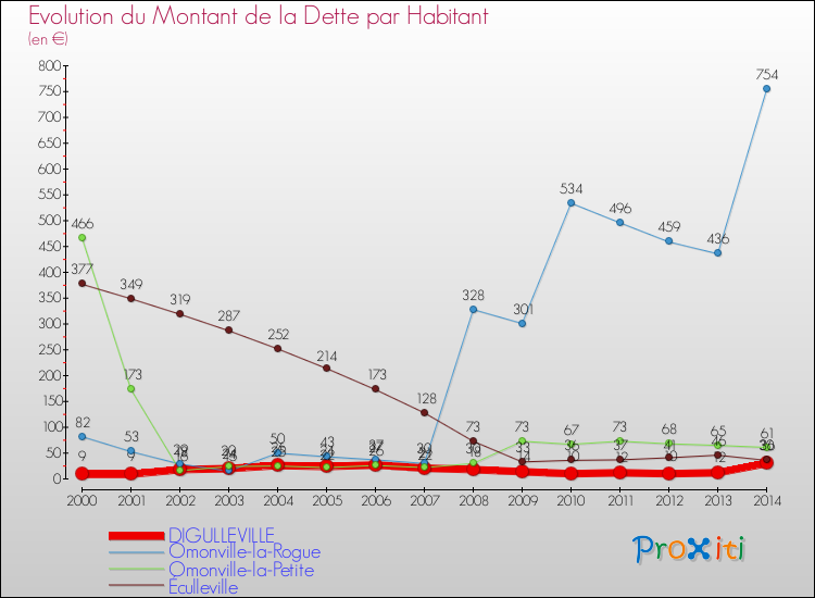 Evolution de la dette par habitant pour la commune de DIGULLEVILLE et les communes proches de 2000 à 2014 Comparaison de la dette par habitant pour DIGULLEVILLE et les communes voisines de 2000 à 2014
