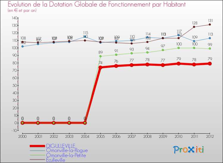 Evolution et montant de la dotation globale de fonctionnement par Habitant pour DIGULLEVILLE et les communes proches Comparaison des dotations globales de fonctionnement par habitant pour DIGULLEVILLE et les communes voisines