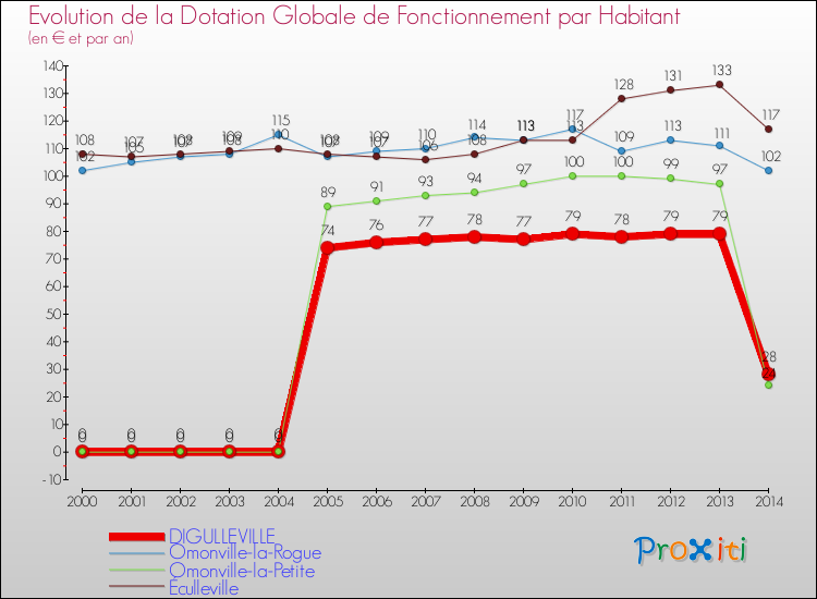 Evolution et montant de la dotation globale de fonctionnement par Habitant pour DIGULLEVILLE et les communes proches de 2000 à 2014. Comparaison des dotations globales de fonctionnement par habitant pour DIGULLEVILLE et les communes voisines de 2000 à 2014.
