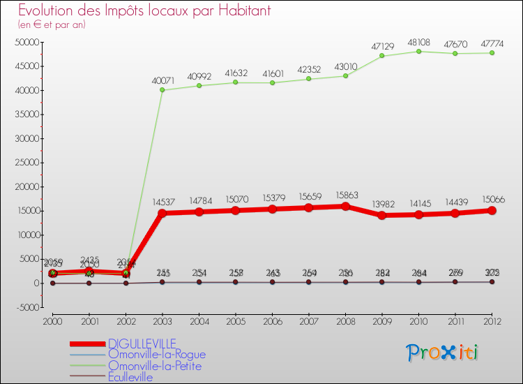 Evolution et montant des impôts locaux par Habitant pour DIGULLEVILLE et les communes proches Comparaison des impôts locaux par habitant pour DIGULLEVILLE et les communes voisines