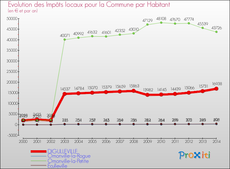 Evolution et montant des impôts locaux par Habitant pour DIGULLEVILLE et les communes proches de 2000 à 2014 Comparaison des impôts locaux par habitant pour DIGULLEVILLE et les communes voisines de 2000 à 2014