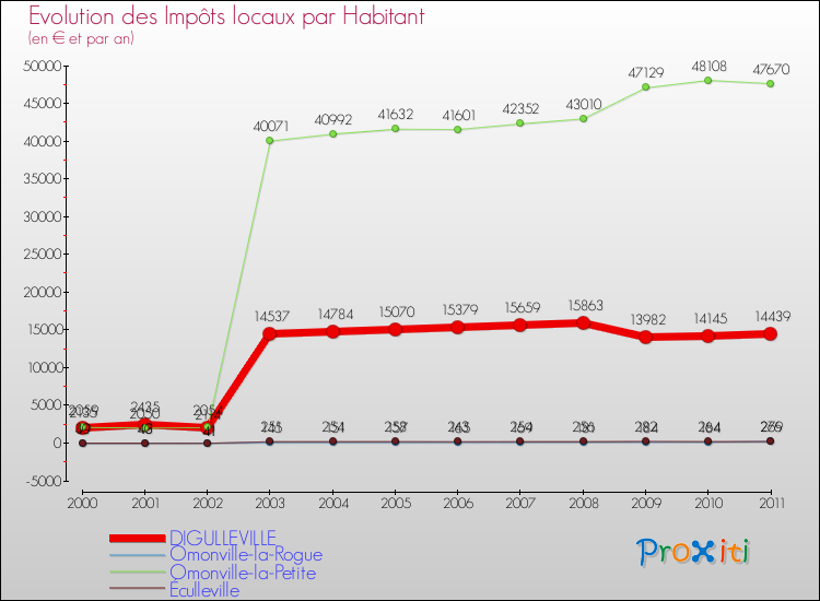 Evolution et montant des impôts locaux par Habitant pour DIGULLEVILLE et les communes proches Comparaison des impôts locaux par habitant pour DIGULLEVILLE et les communes voisines