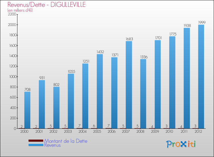 Evolution comparée de la dette et des revenus pour la commune de DIGULLEVILLE de 2000 à 2012 Comparaison de la dette et des revenus pour DIGULLEVILLE de 2000 à 2012