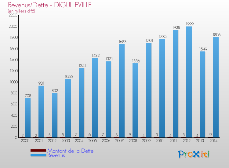 Evolution comparée de la dette et des revenus pour la commune de DIGULLEVILLE de 2000 à 2014 Comparaison de la dette et des revenus pour DIGULLEVILLE de 2000 à 2014