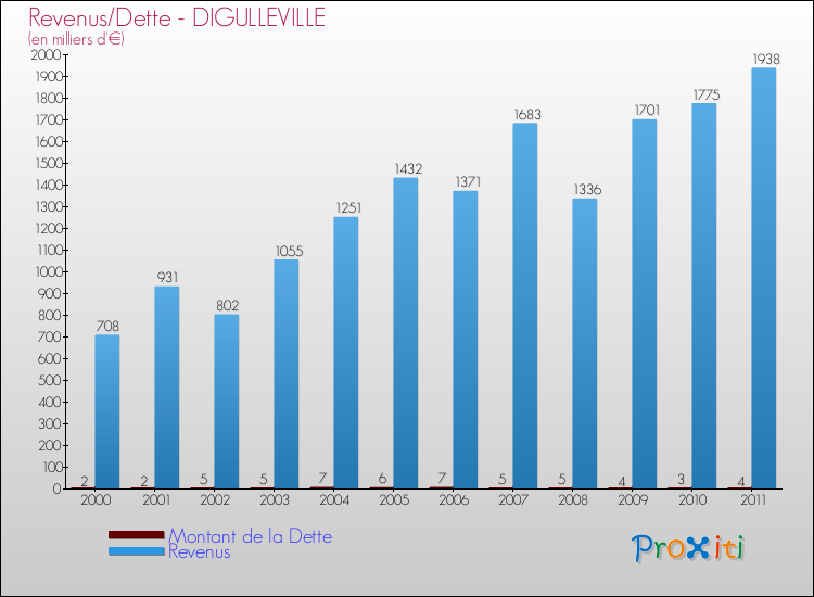 Evolution comparée de la dette et des revenus pour la commune de DIGULLEVILLE de 2000 à 2011 Comparaison de la dette et des revenus pour DIGULLEVILLE de 2000 à 2011
