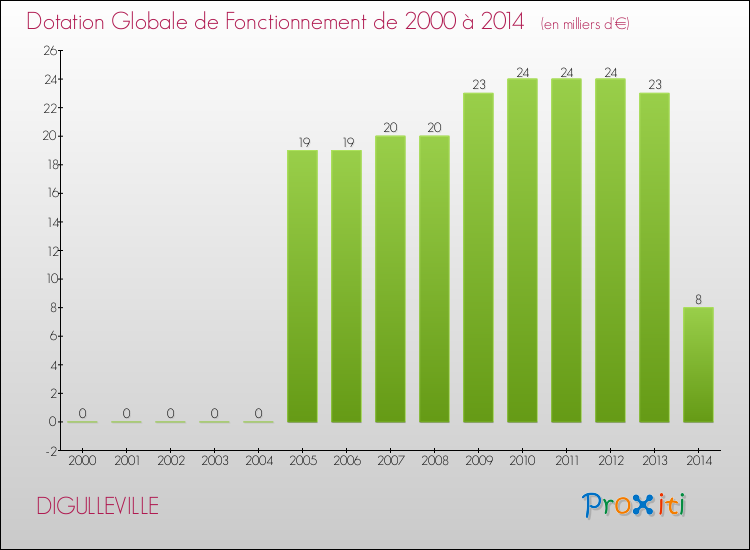 Evolution du montant de la Dotation Globale de Fonctionnement pour la commune de DIGULLEVILLE de 2000 à 2014 Evolution du montant de la Dotation Globale de Fonctionnement pour DIGULLEVILLE de 2000 à 2014