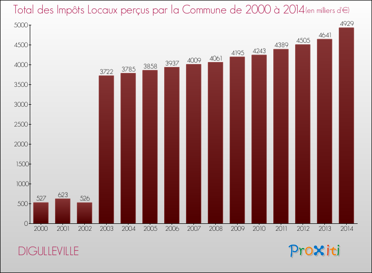 Evolution des Impôts Locaux pour la commune de DIGULLEVILLE de 2000 à 2014 Evolution des Impôts Locaux pour DIGULLEVILLE de 2000 à 2014