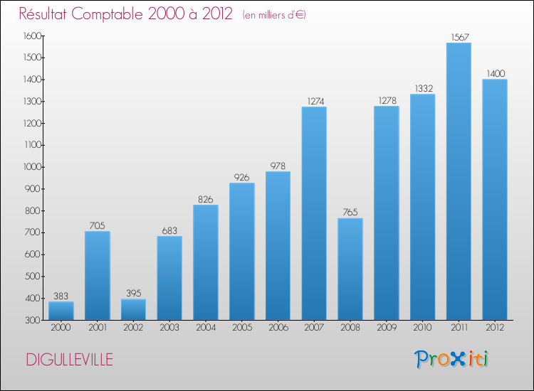 Evolution du résultat comptable pour la commune de DIGULLEVILLE de 2000 à 2012 Evolution du résultat comptable pour DIGULLEVILLE de 2000 à 2012