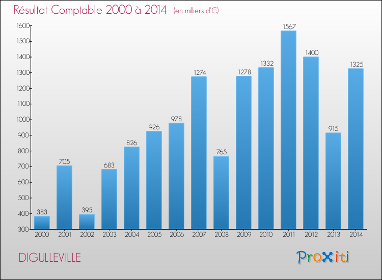 Evolution du résultat comptable pour la commune de DIGULLEVILLE de 2000 à 2014 Evolution du résultat comptable pour DIGULLEVILLE de 2000 à 2014