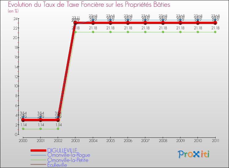 Evolution du taux de la taxe foncière sur le bati pour DIGULLEVILLE et les communes proches Comparaison des taux de taxe foncière sur le bati pour DIGULLEVILLE et les communes voisines