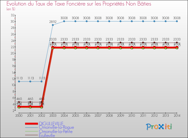 Evolution du taux de la taxe foncière sur les immeubles et terrains non batis pour DIGULLEVILLE et les communes proches de 2000 à 2014 Comparaison des taux de la taxe foncière sur les immeubles et terrains non batis pour DIGULLEVILLE et les communes voisines de 2000 à 2014