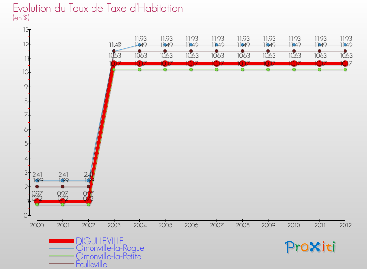 Evolution du taux de la taxe d'habitation pour DIGULLEVILLE et les communes proches Comparaison des taux de la taxe d'habitation pour DIGULLEVILLE et les communes voisines