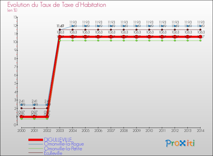 Evolution du taux de la taxe d'habitation pour DIGULLEVILLE et les communes proches de 2000 à 2014 Comparaison des taux de la taxe d'habitation pour DIGULLEVILLE et les communes voisines de 2000 à 2014