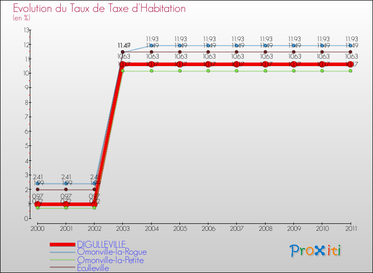 Evolution du taux de la taxe d'habitation pour DIGULLEVILLE et les communes proches Comparaison des taux de la taxe d'habitation pour DIGULLEVILLE et les communes voisines