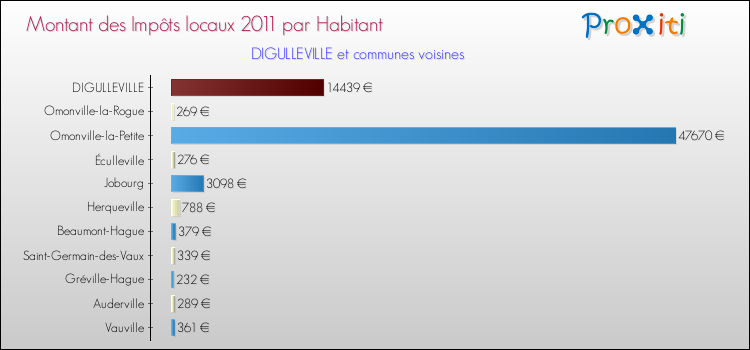 Montant des impôts locaux par Habitant pour DIGULLEVILLE et les communes proches Comparaison des impôts locaux par habitant pour DIGULLEVILLE et les communes voisines