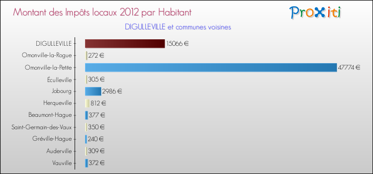 Montant des impôts locaux par Habitant pour DIGULLEVILLE et les communes proches Comparaison des impôts locaux par habitant pour DIGULLEVILLE et les communes voisines