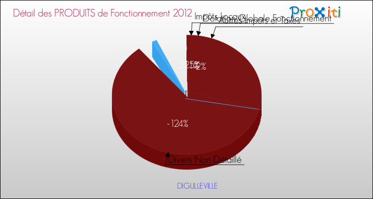 Décomposition du Budget de Fonctionnement 2012 de la commune de DIGULLEVILLE Budget de Fonctionnement 2012 pour la commune de DIGULLEVILLE