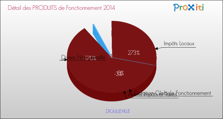 Décomposition du Budget de Fonctionnement 2014 de la commune de DIGULLEVILLE Budget de Fonctionnement 2014 pour la commune de DIGULLEVILLE