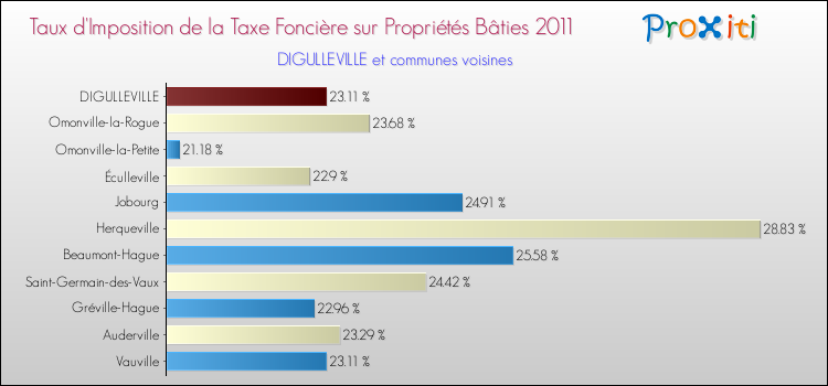 Taux d'imposition de la taxe foncière sur le bati 2011 pour DIGULLEVILLE et les communes proches Comparaison des taux d'imposition de la taxe foncière sur le bati 2011 pour DIGULLEVILLE et les communes voisines