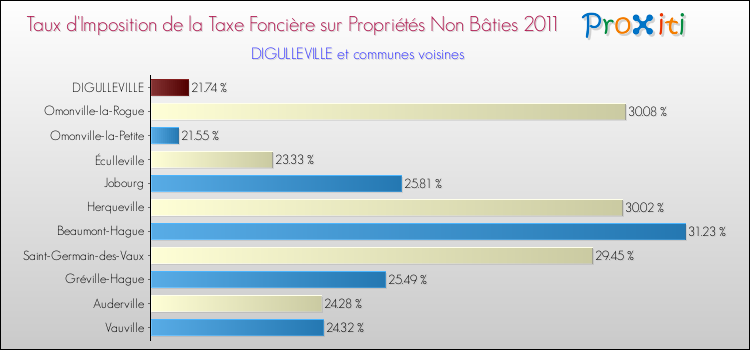 Taux d'imposition de la taxe foncière sur les immeubles et terrains non batis 2011 pour DIGULLEVILLE et les communes proches Comparaison des taux d'imposition de la taxe foncière sur les immeubles et terrains non batis 2011 pour DIGULLEVILLE et les communes voisines