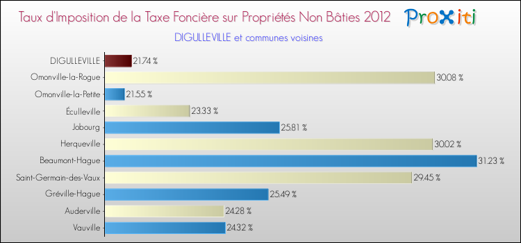Taux d'imposition de la taxe foncière sur les immeubles et terrains non batis 2012 pour DIGULLEVILLE et les communes proches Comparaison des taux d'imposition de la taxe foncière sur les immeubles et terrains non batis 2012 pour DIGULLEVILLE et les communes voisines