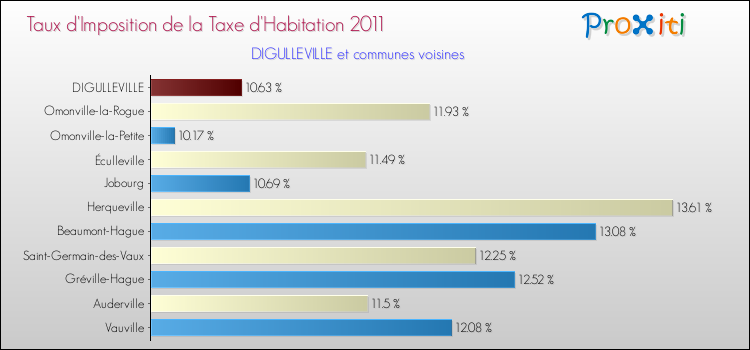 Taux d'imposition de la taxe d'habitation 2011 pour DIGULLEVILLE et les communes proches Comparaison des taux d'imposition de la taxe d'habitation 2011 pour DIGULLEVILLE et les communes voisines