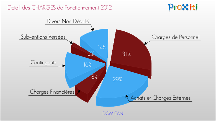 Décomposition des Charges de Fonctionnement 2012 de la commune de DOMJEAN Charges de Fonctionnement 2012 pour la commune de DOMJEAN