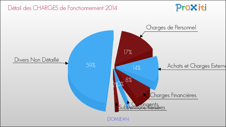 Décomposition des Charges de Fonctionnement 2014 de la commune de DOMJEAN Charges de Fonctionnement 2014 pour la commune de DOMJEAN