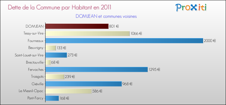 Dette par habitant de la commune en 2011 pour DOMJEAN et les communes proches Comparaison de la dette par habitant de la commune en 2011 pour DOMJEAN et les communes voisines