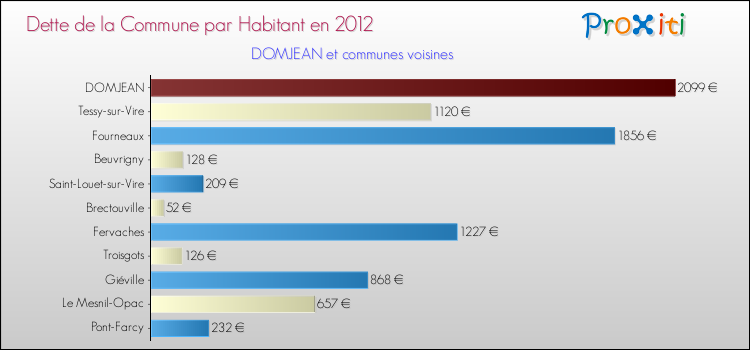 Dette par habitant de la commune en 2012 pour DOMJEAN et les communes proches Comparaison de la dette par habitant de la commune en 2012 pour DOMJEAN et les communes voisines