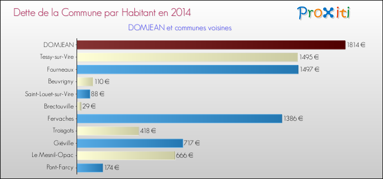 Dette par habitant de la commune en 2014 pour DOMJEAN et les communes proches Comparaison de la dette par habitant de la commune en 2014 pour DOMJEAN et les communes voisines