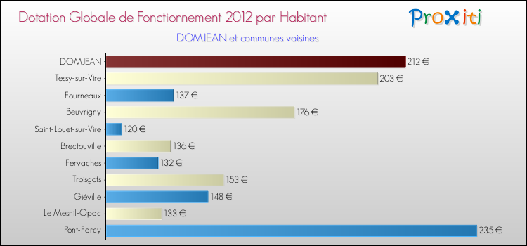 Montant des dotations globales de fonctionnement DGF par Habitant pour DOMJEAN et les communes proches Comparaison des des dotations globales de fonctionnement DGF par habitant pour DOMJEAN et les communes voisines