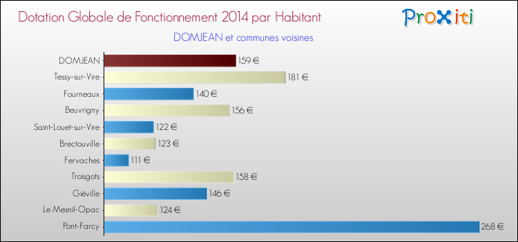 Montant des dotations globales de fonctionnement DGF par Habitant pour DOMJEAN et les communes proches en 2014. Comparaison des des dotations globales de fonctionnement DGF par habitant pour DOMJEAN et les communes voisines en 2014.