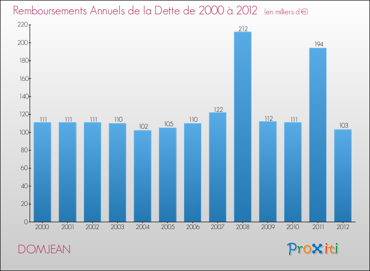 Evolution de l'annuité de la dette pour la commune de DOMJEAN de 2000 à 2012 Annuités de la dette pour DOMJEAN de 2000 à 2012