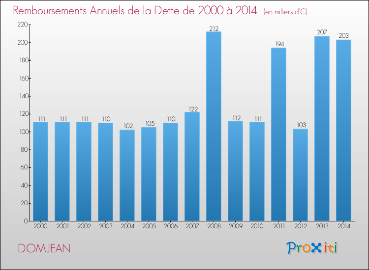 Evolution de l'annuité de la dette pour la commune de DOMJEAN de 2000 à 2014 Annuités de la dette pour DOMJEAN de 2000 à 2014