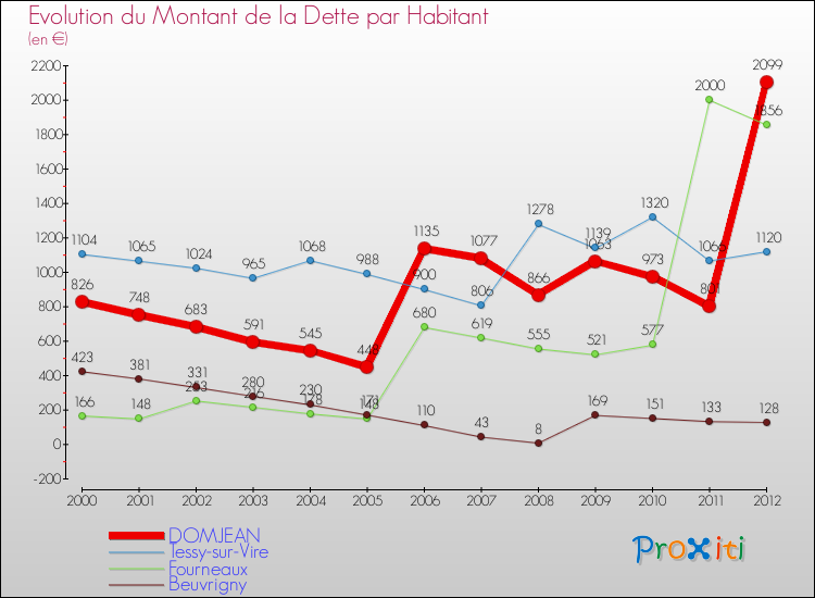 Evolution de la dette par habitant pour la commune de DOMJEAN et les communes proches de 2000 à 2012 Comparaison de la dette par habitant pour DOMJEAN et les communes voisines de 2000 à 2012