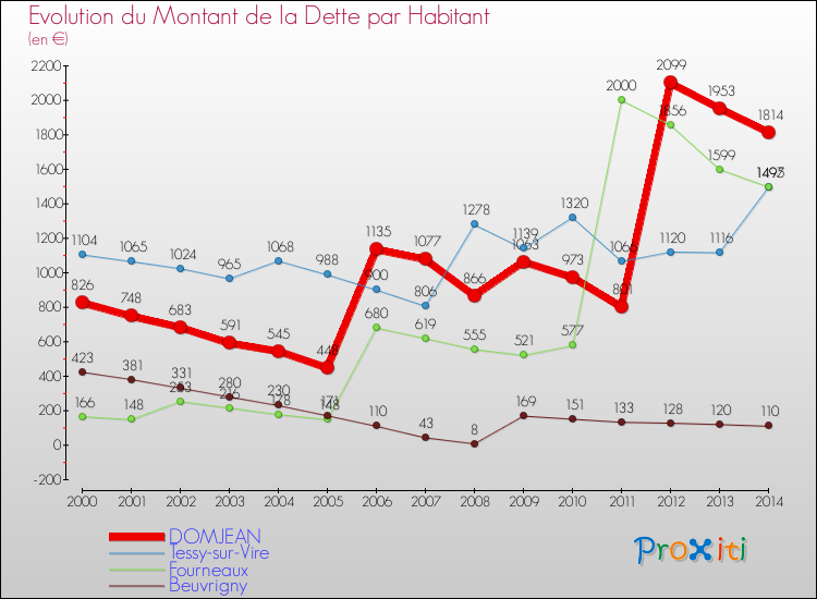 Evolution de la dette par habitant pour la commune de DOMJEAN et les communes proches de 2000 à 2014 Comparaison de la dette par habitant pour DOMJEAN et les communes voisines de 2000 à 2014