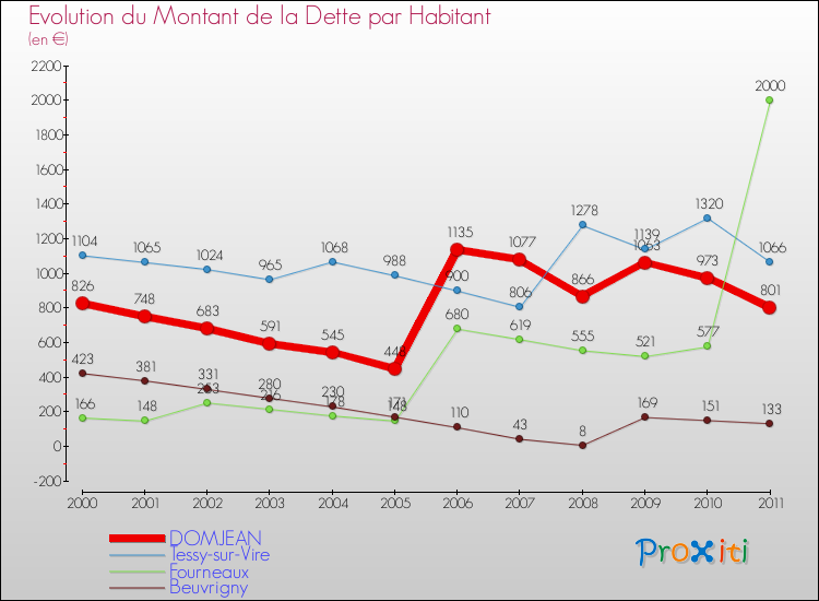 Evolution de la dette par habitant pour la commune de DOMJEAN et les communes proches Comparaison de la dette par habitant pour DOMJEAN et les communes voisines