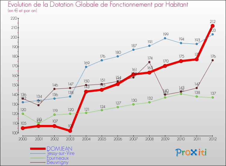 Evolution et montant de la dotation globale de fonctionnement par Habitant pour DOMJEAN et les communes proches Comparaison des dotations globales de fonctionnement par habitant pour DOMJEAN et les communes voisines