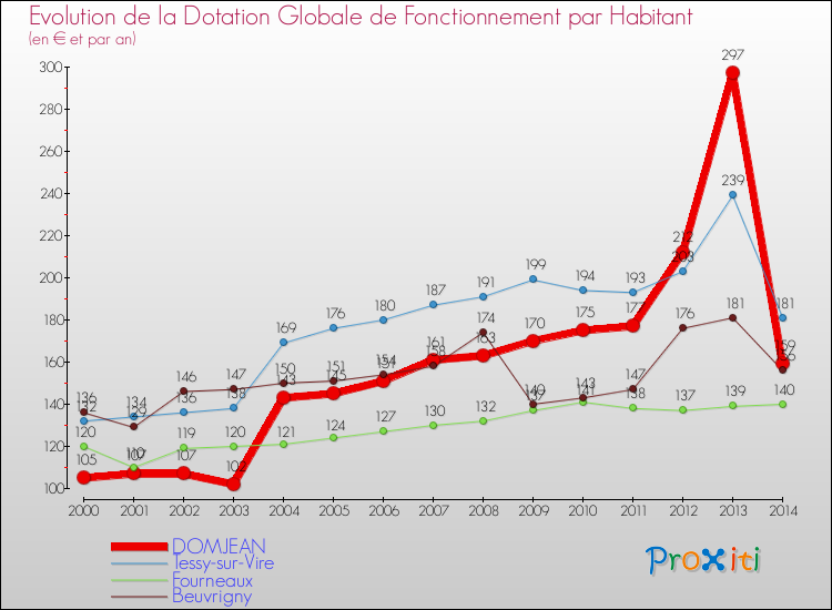 Evolution et montant de la dotation globale de fonctionnement par Habitant pour DOMJEAN et les communes proches de 2000 à 2014. Comparaison des dotations globales de fonctionnement par habitant pour DOMJEAN et les communes voisines de 2000 à 2014.