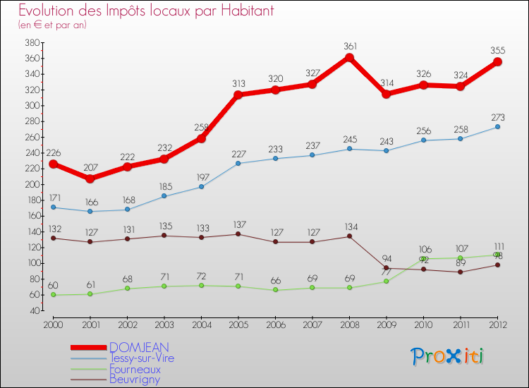 Evolution et montant des impôts locaux par Habitant pour DOMJEAN et les communes proches Comparaison des impôts locaux par habitant pour DOMJEAN et les communes voisines