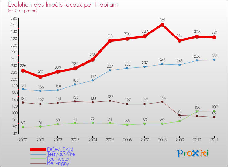 Evolution et montant des impôts locaux par Habitant pour DOMJEAN et les communes proches Comparaison des impôts locaux par habitant pour DOMJEAN et les communes voisines